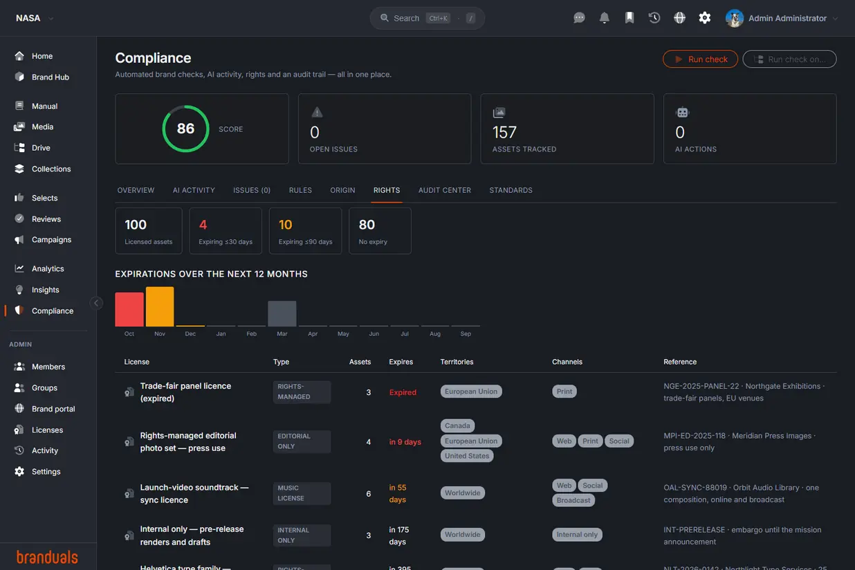 Compliance of the NASA demo brand on its Rights tab: the module list, the score of eighty-six with open issues, assets tracked and AI actions beside it, the four licence counts, the expirations over the next twelve months, and the licence table from the expired trade-fair licence down